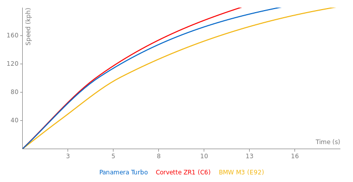 Porsche Panamera Turbo acceleration graph