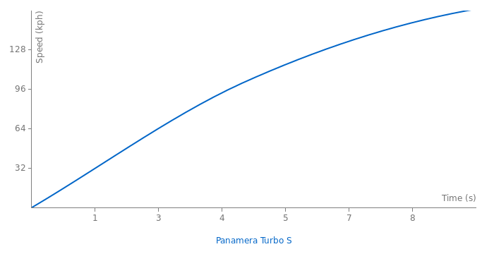 Porsche Panamera Turbo S acceleration graph