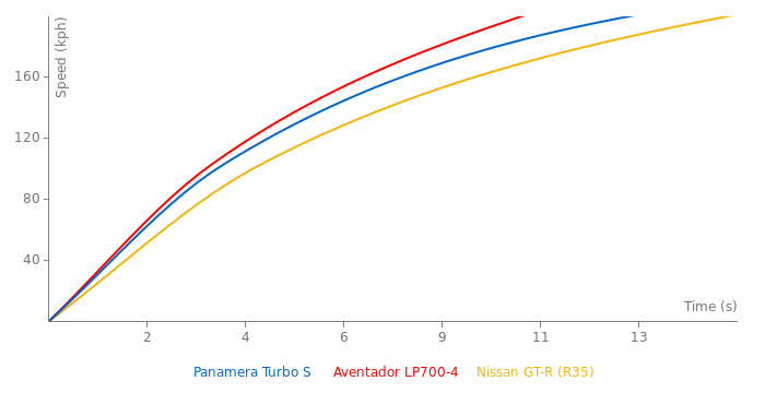 Porsche Panamera Turbo S  acceleration graph