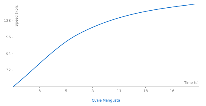 Qvale Mangusta acceleration graph