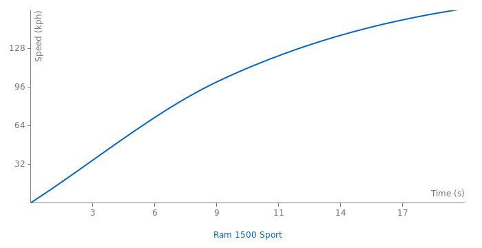 Ram 1500 Sport acceleration graph
