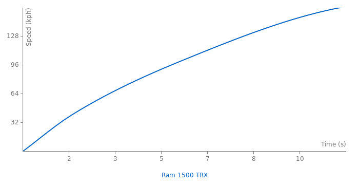 Ram 1500 TRX acceleration graph