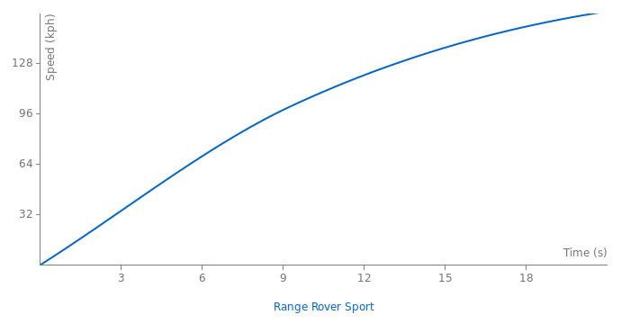 Range Rover Sport acceleration graph