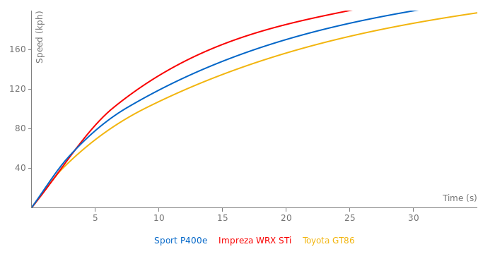 Range Rover Sport P400e acceleration graph