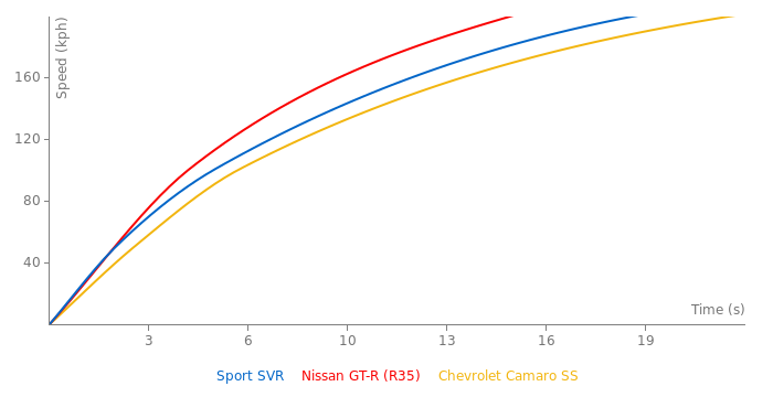 Range Rover Sport SVR acceleration graph