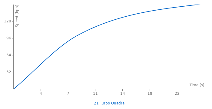 Renault 21 Turbo Quadra acceleration graph