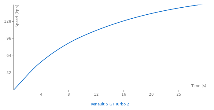 Renault 5 GT Turbo 2 acceleration graph