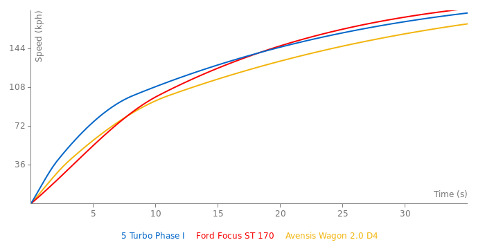 Renault 5 Turbo Phase I acceleration graph