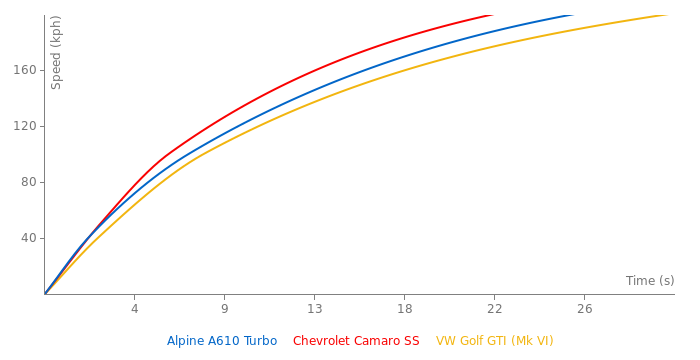 Renault Alpine A610 Turbo acceleration graph