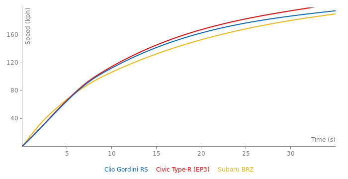 Renault Clio Gordini RS acceleration graph