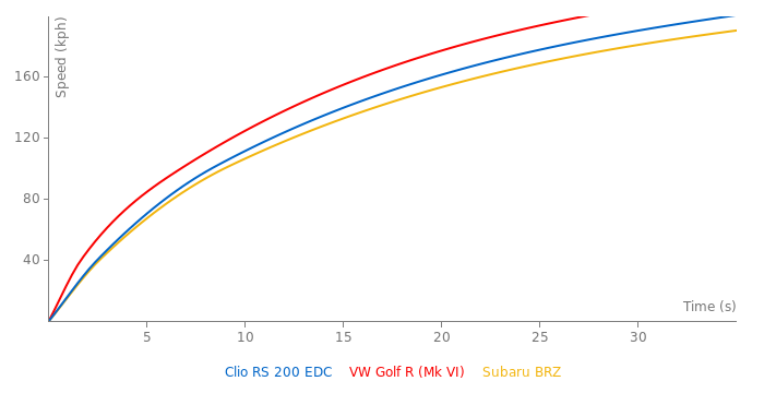Renault Clio RS 200 EDC acceleration graph