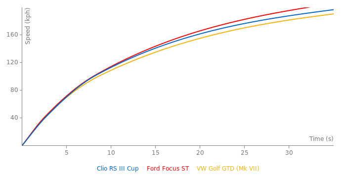 Renault Clio RS III Cup acceleration graph
