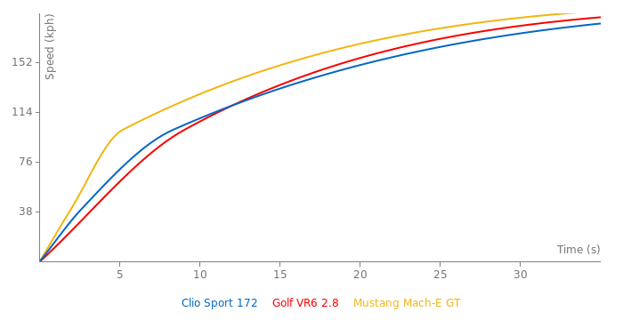 Renault Clio Sport 172 acceleration graph