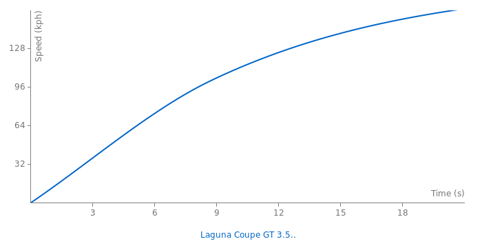 Renault Laguna Coupe GT 3.5 V6 acceleration graph