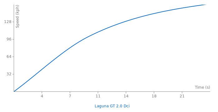 Renault Laguna GT 2.0 Dci acceleration graph