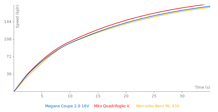 Renault Megane Coupe 2.0 16V acceleration graph