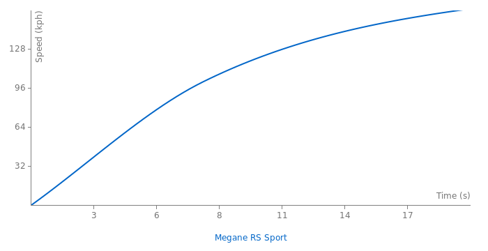 Renault Megane RS Sport acceleration graph