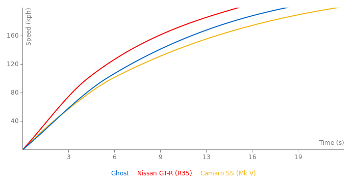 Rolls-Royce Ghost acceleration graph