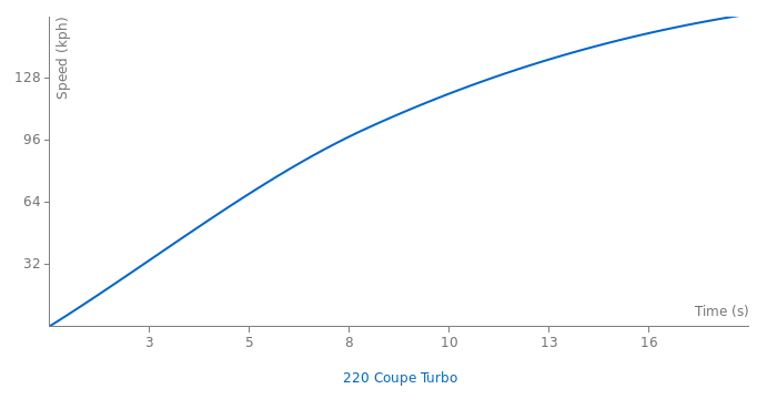 Rover 220 Coupe Turbo acceleration graph