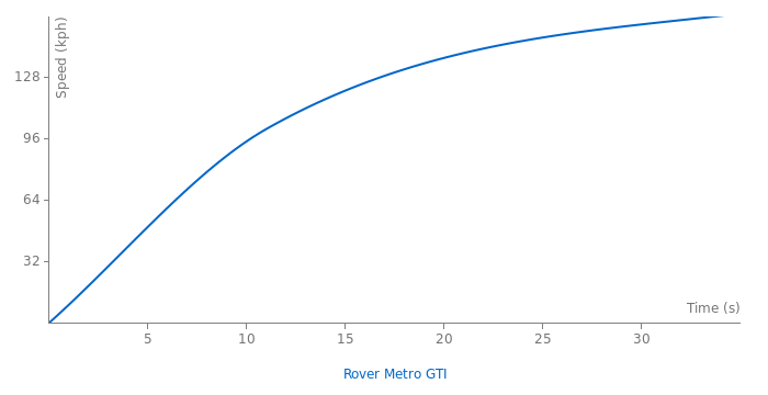 Rover Metro GTI acceleration graph