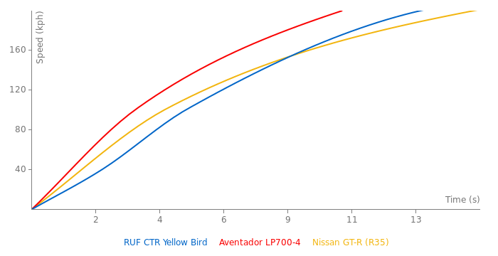 RUF CTR Yellow Bird acceleration graph