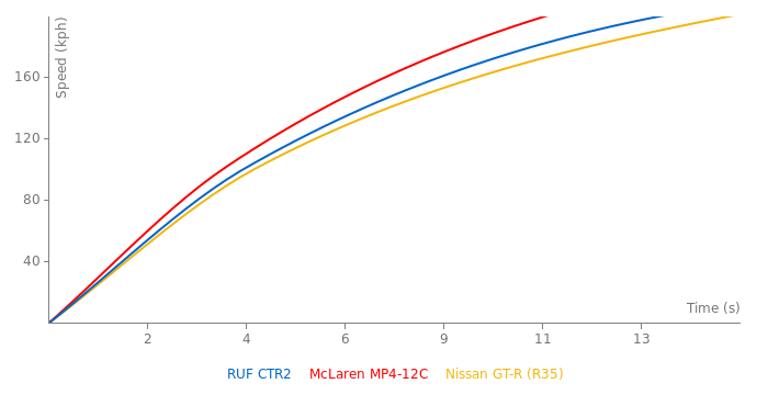 RUF CTR2 acceleration graph
