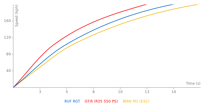 RUF RGT acceleration graph