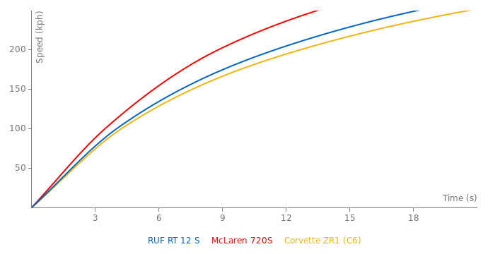 RUF RT 12 S acceleration graph