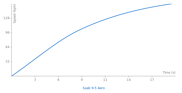Saab 9-5 Aero acceleration graph