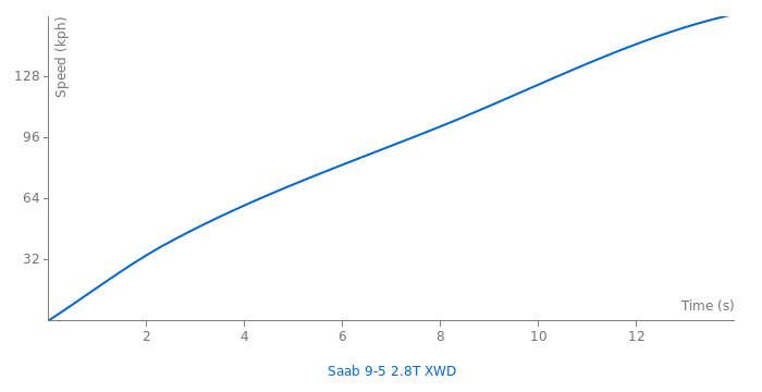 Saab 9-5 2.8T XWD acceleration graph