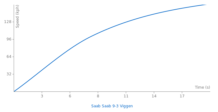 Saab 9-3 Viggen Coupe acceleration graph