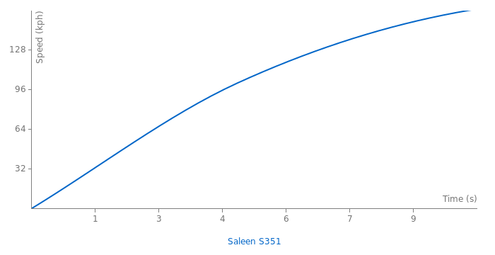 Saleen S351 acceleration graph