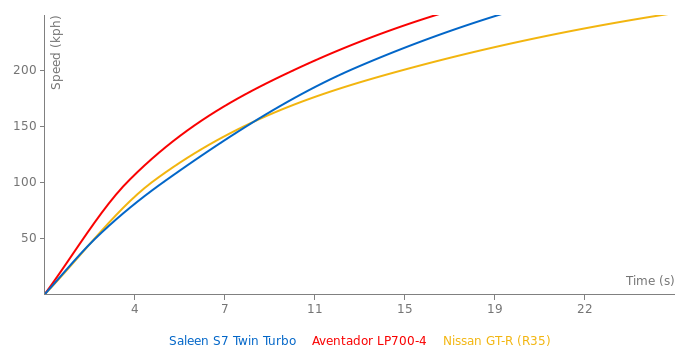 Saleen S7 Twin Turbo acceleration graph