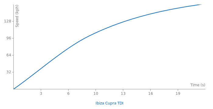 Seat Ibiza Cupra TDI acceleration graph