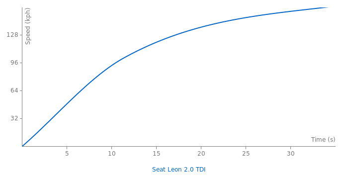 Seat Leon 2.0 TDI acceleration graph