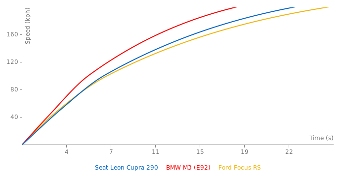Seat Leon Cupra 290 acceleration graph