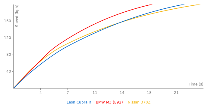 Seat Leon Cupra R acceleration graph
