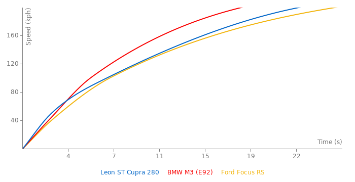 Seat Leon ST Cupra 280 acceleration graph