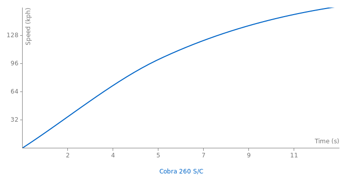 Shelby Cobra 260 S/C acceleration graph