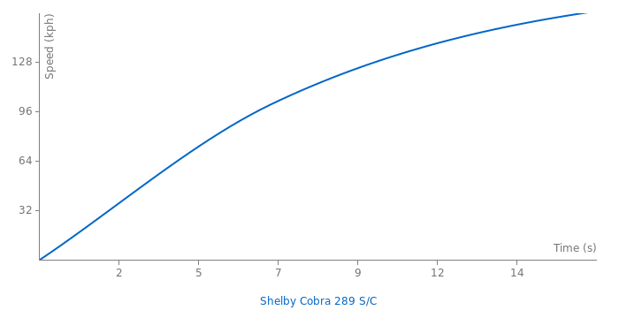 Shelby Cobra 289 S/C acceleration graph