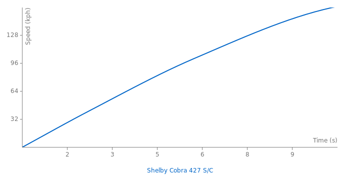 Shelby Cobra 427 S/C acceleration graph