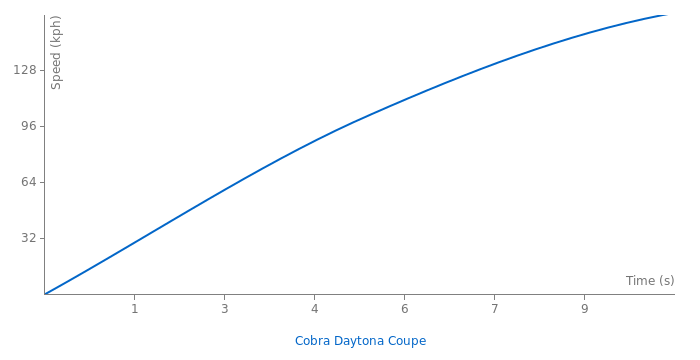 Shelby Cobra Daytona Coupe acceleration graph