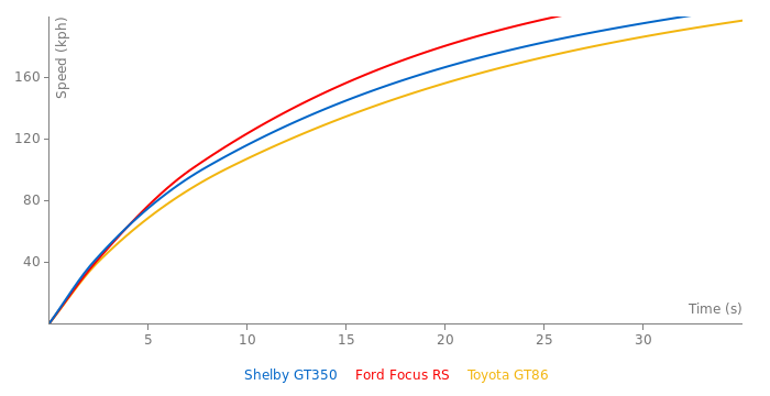 Shelby GT350 acceleration graph