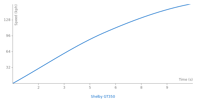 Shelby GT350 acceleration graph