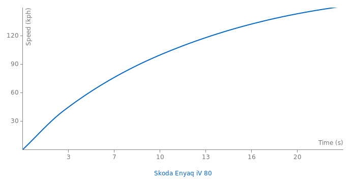 Skoda Enyaq iV 80 acceleration graph