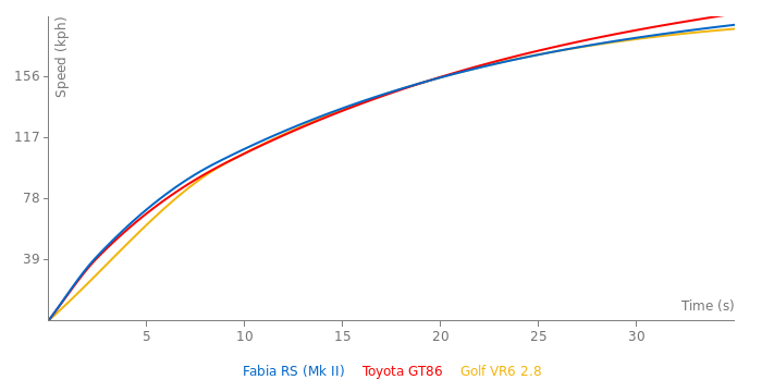 Skoda Fabia RS acceleration graph