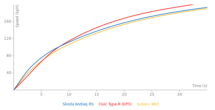 Skoda Kodiaq RS acceleration graph