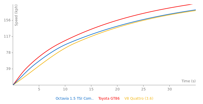 Skoda Octavia 1.5 TSI Combi acceleration graph