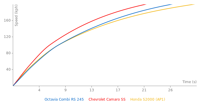 Skoda Octavia Combi RS 245 acceleration graph