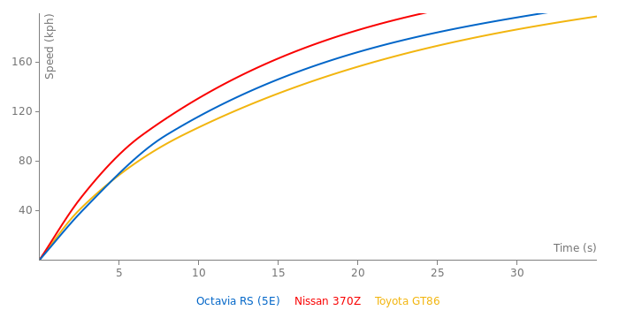 Skoda Octavia RS acceleration graph